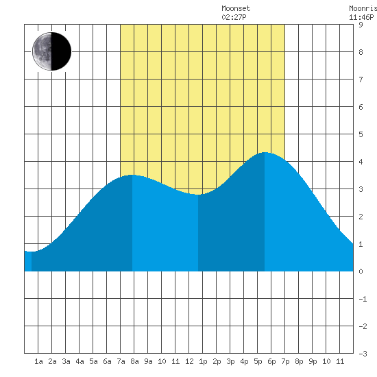 Blakes Landing tide chart for Tuesday, September 28, 2021