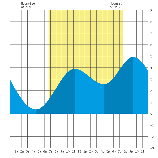 Blakes Landing tide chart for Thursday, September 2, 2021