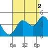 Blakes Landing tide chart for Thursday, September 2, 2021