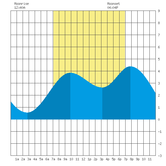Blakes Landing tide chart for Thursday, September 30, 2021