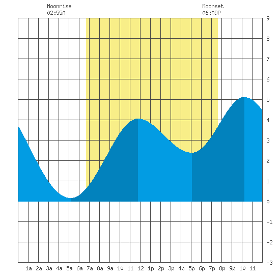 Blakes Landing tide chart for Friday, September 3, 2021