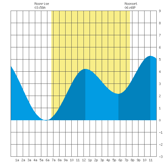 Blakes Landing tide chart for Saturday, September 4, 2021