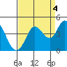 Blakes Landing tide chart for Saturday, September 4, 2021
