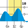 Blakes Landing tide chart for Sunday, October 10, 2021