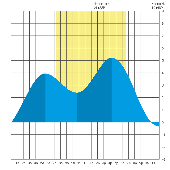 Blakes Landing tide chart for Monday, October 11, 2021