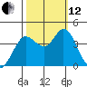 Blakes Landing tide chart for Tuesday, October 12, 2021
