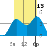 Blakes Landing tide chart for Wednesday, October 13, 2021