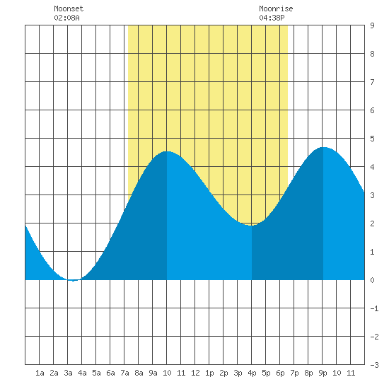 Blakes Landing tide chart for Friday, October 15, 2021