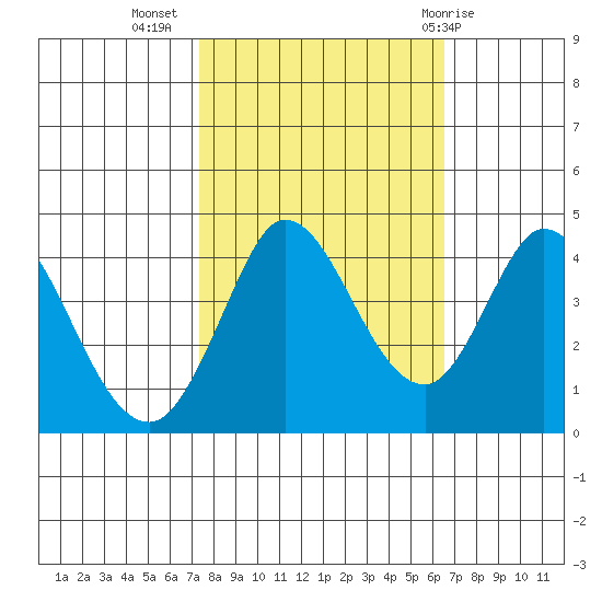 Blakes Landing tide chart for Sunday, October 17, 2021