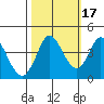 Blakes Landing tide chart for Sunday, October 17, 2021