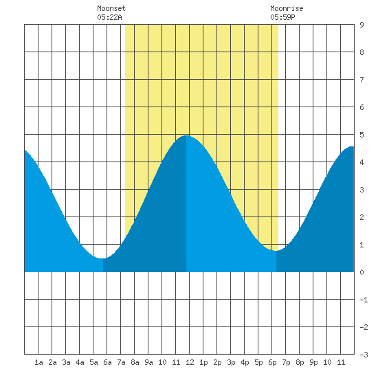 Blakes Landing tide chart for Monday, October 18, 2021