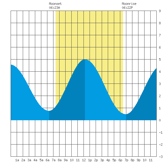 Blakes Landing tide chart for Tuesday, October 19, 2021