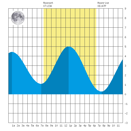 Blakes Landing tide chart for Wednesday, October 20, 2021