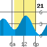Blakes Landing tide chart for Thursday, October 21, 2021