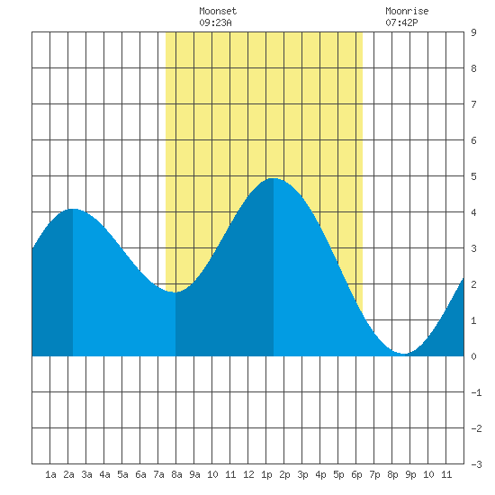 Blakes Landing tide chart for Friday, October 22, 2021
