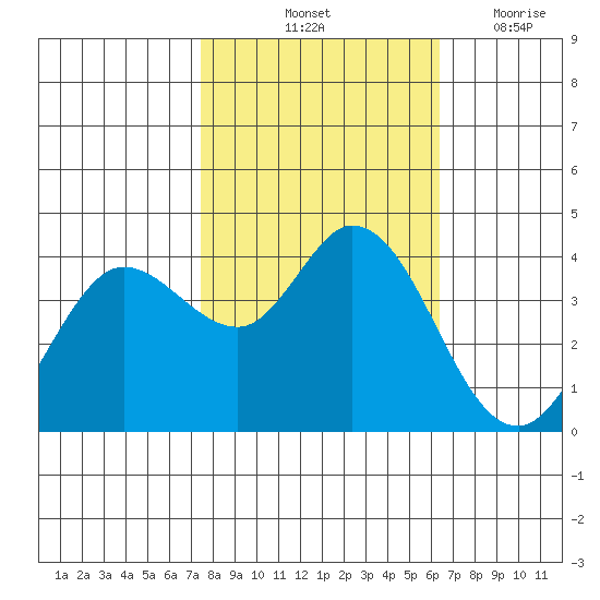 Blakes Landing tide chart for Sunday, October 24, 2021