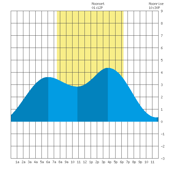Blakes Landing tide chart for Tuesday, October 26, 2021