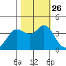 Blakes Landing tide chart for Tuesday, October 26, 2021