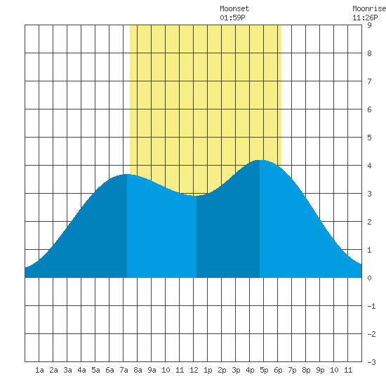 Blakes Landing tide chart for Wednesday, October 27, 2021