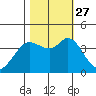 Blakes Landing tide chart for Wednesday, October 27, 2021