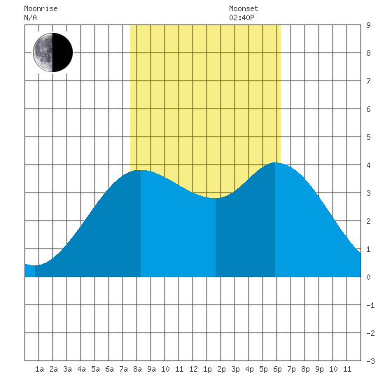 Blakes Landing tide chart for Thursday, October 28, 2021