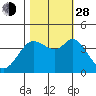 Blakes Landing tide chart for Thursday, October 28, 2021