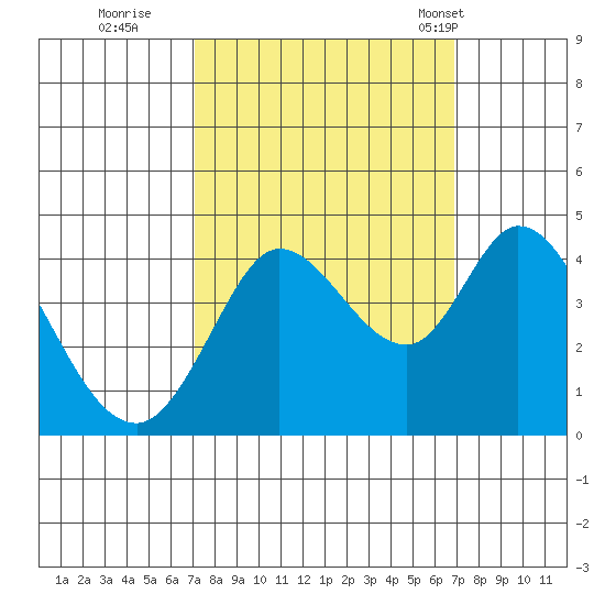 Blakes Landing tide chart for Saturday, October 2, 2021