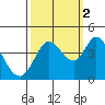 Blakes Landing tide chart for Saturday, October 2, 2021