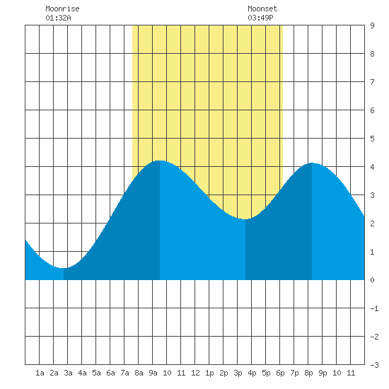 Blakes Landing tide chart for Saturday, October 30, 2021