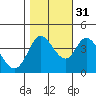 Blakes Landing tide chart for Sunday, October 31, 2021