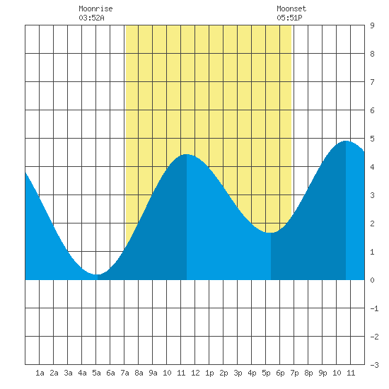 Blakes Landing tide chart for Sunday, October 3, 2021