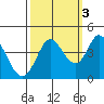 Blakes Landing tide chart for Sunday, October 3, 2021