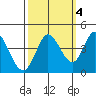 Blakes Landing tide chart for Monday, October 4, 2021