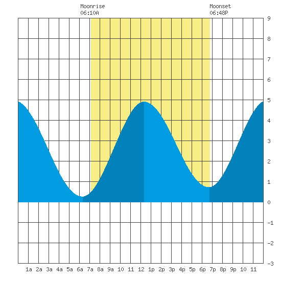 Blakes Landing tide chart for Tuesday, October 5, 2021