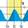 Blakes Landing tide chart for Tuesday, October 5, 2021