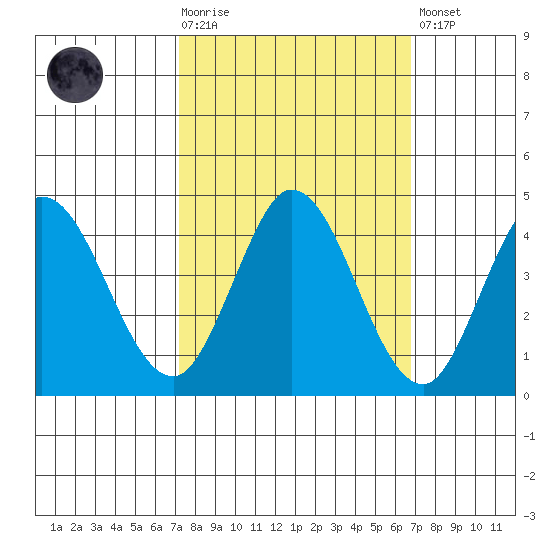 Blakes Landing tide chart for Wednesday, October 6, 2021