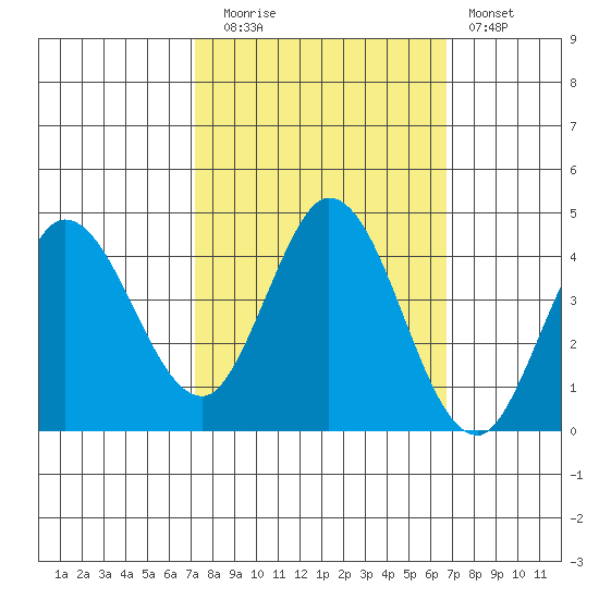 Blakes Landing tide chart for Thursday, October 7, 2021