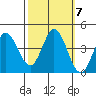 Blakes Landing tide chart for Thursday, October 7, 2021
