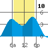 Blakes Landing tide chart for Wednesday, November 10, 2021
