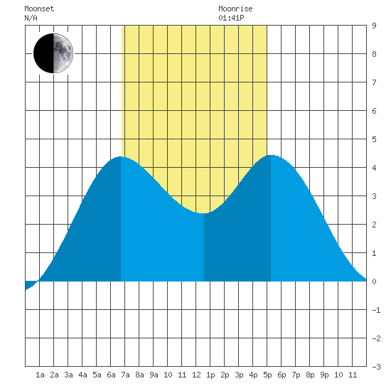 Blakes Landing tide chart for Thursday, November 11, 2021