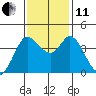 Blakes Landing tide chart for Thursday, November 11, 2021