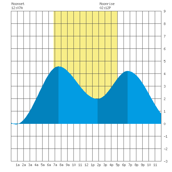 Blakes Landing tide chart for Friday, November 12, 2021