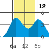 Blakes Landing tide chart for Friday, November 12, 2021