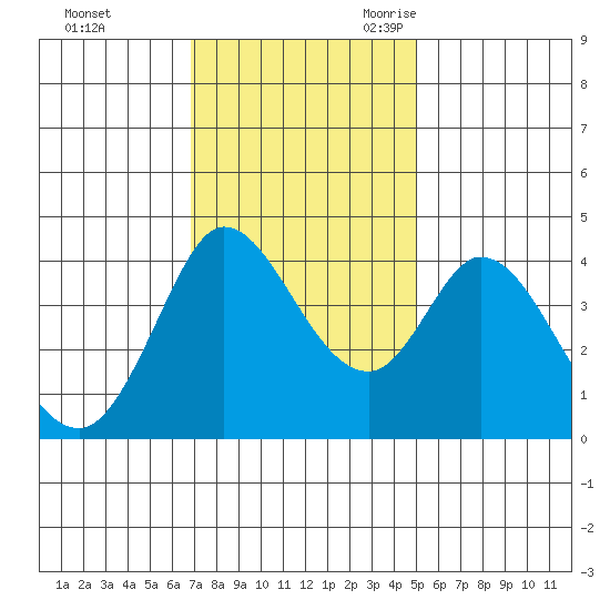 Blakes Landing tide chart for Saturday, November 13, 2021