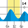 Blakes Landing tide chart for Sunday, November 14, 2021