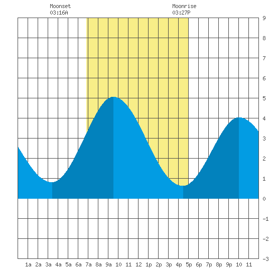 Blakes Landing tide chart for Monday, November 15, 2021