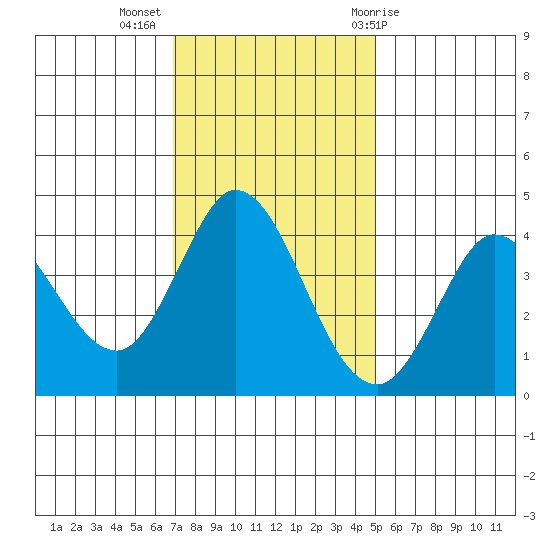 Blakes Landing tide chart for Tuesday, November 16, 2021