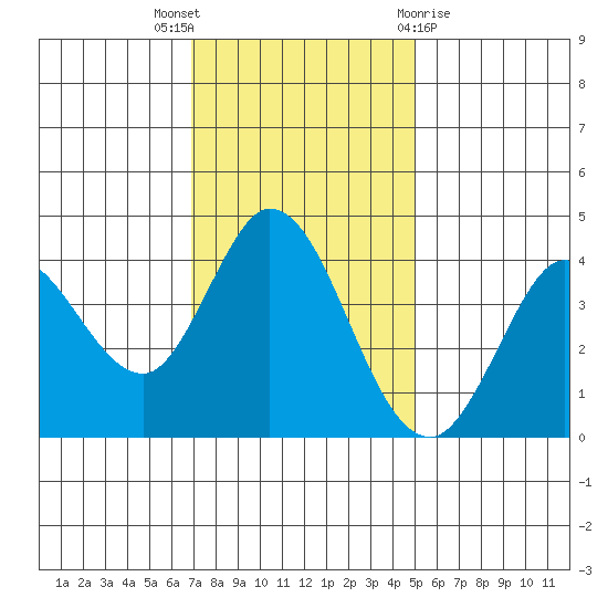 Blakes Landing tide chart for Wednesday, November 17, 2021