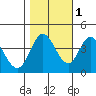 Blakes Landing tide chart for Monday, November 1, 2021