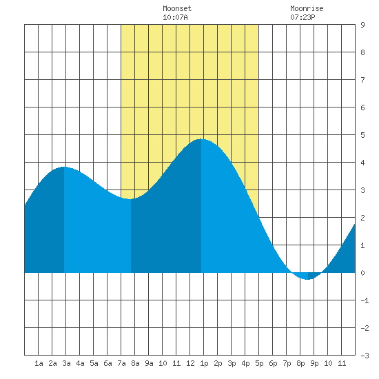 Blakes Landing tide chart for Monday, November 22, 2021